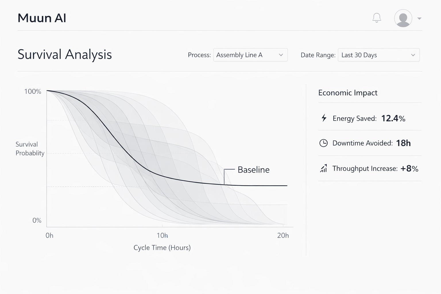 Muun AI Survival Analysis